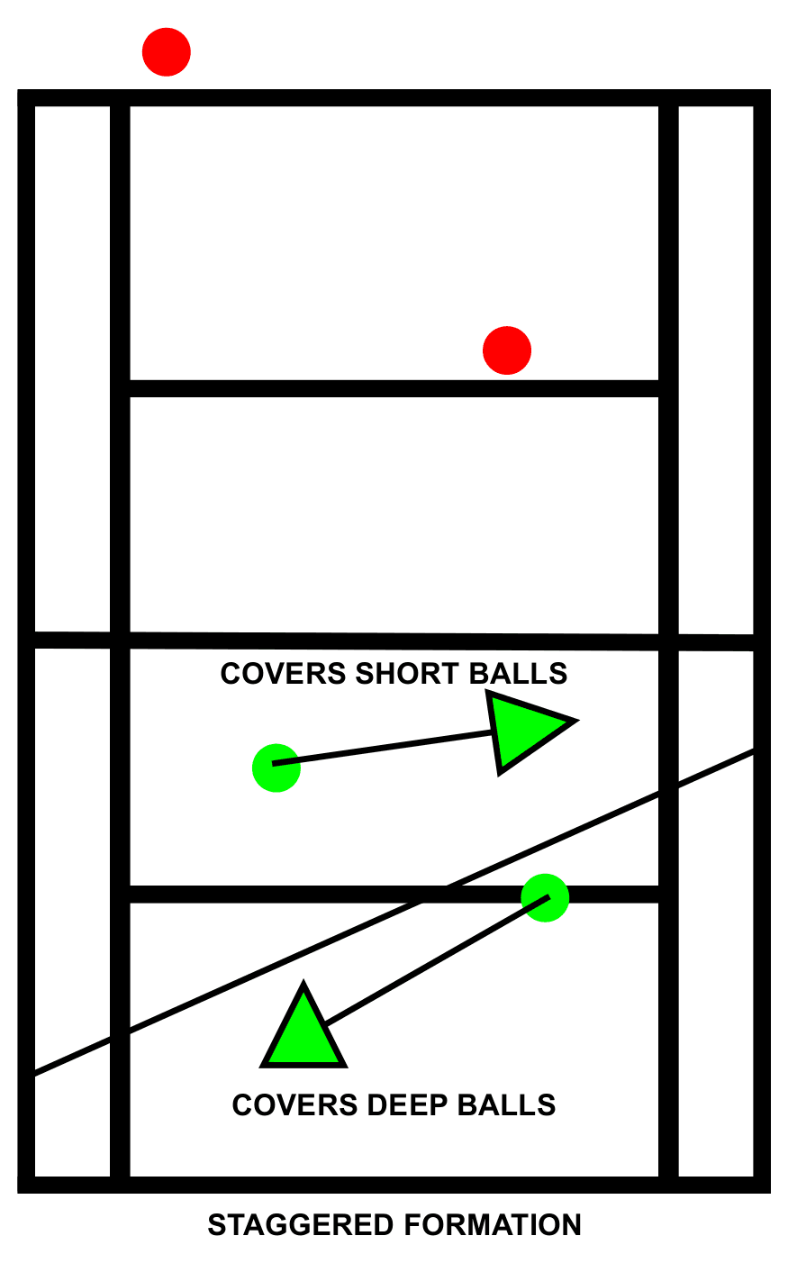 Tennis Doubles Positioning Staggered Formation Court Coverage