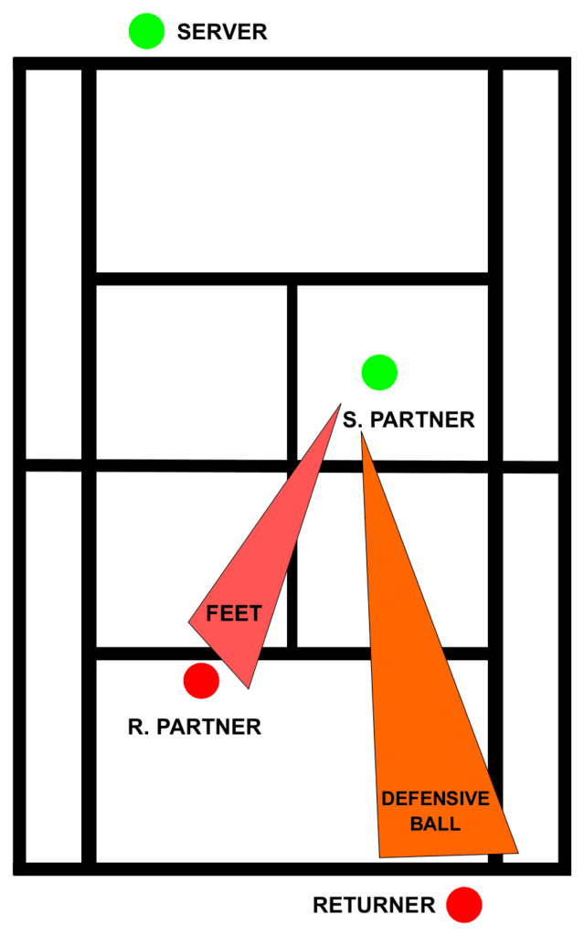 Tennis Doubles Strategy Defensive Volley Targets