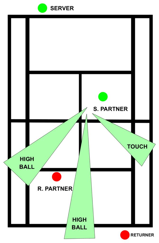 Tennis Doubles Strategy Offensive Volley Targets